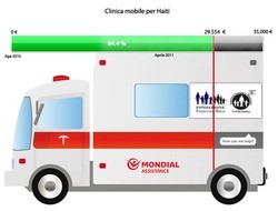 Una nuova clinica mobile per l'Ospedale Saint Damien con Mondial Assistance 